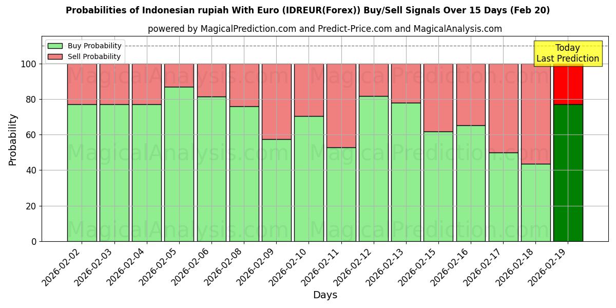 Probabilities of Индонезийская рупия к евро (IDREUR(Forex)) Buy/Sell Signals Using Several AI Models Over 5 Days (20 Feb) 