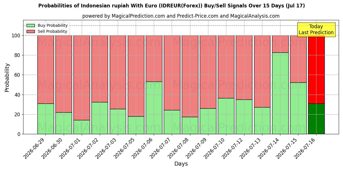 Probabilities of Indonesisk rupiah med euro (IDREUR(Forex)) Buy/Sell Signals Using Several AI Models Over 5 Days (17 Jul) 