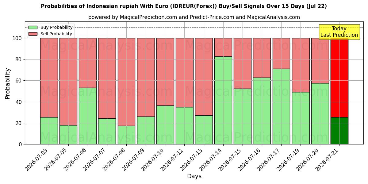 Probabilities of Rupia indonésia com euro (IDREUR(Forex)) Buy/Sell Signals Using Several AI Models Over 5 Days (22 Jul) 