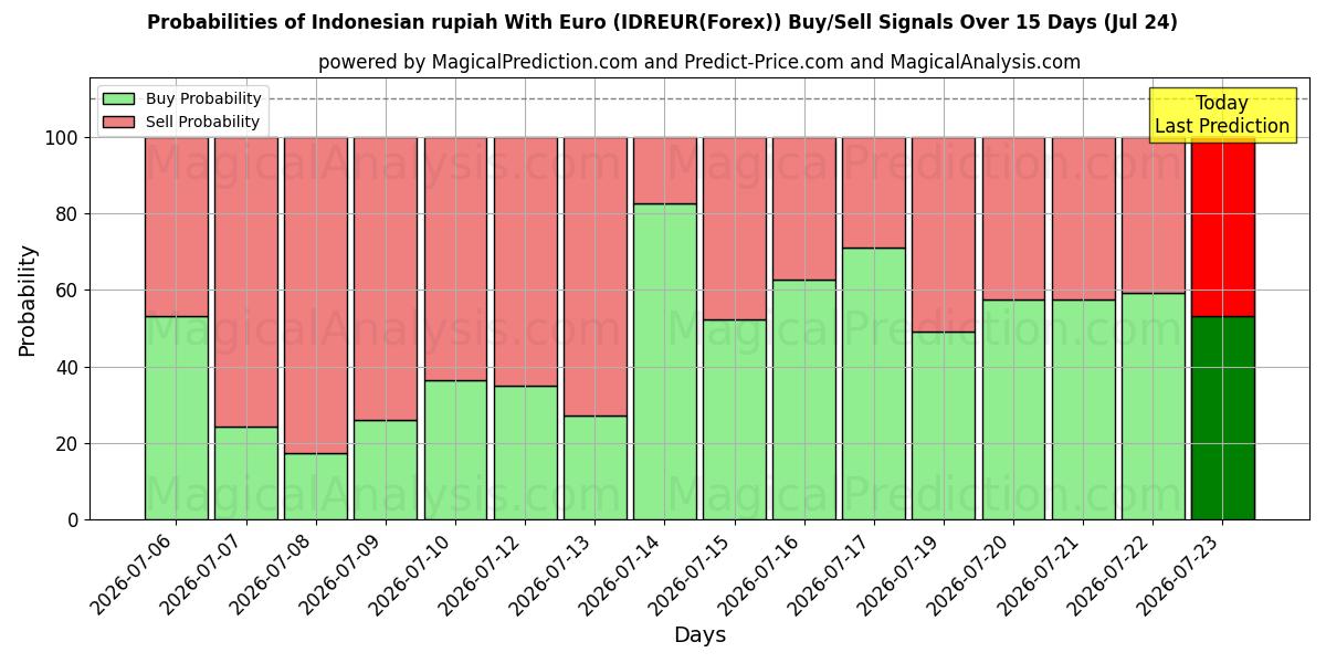 Probabilities of Indonesian rupia Euron kanssa (IDREUR(Forex)) Buy/Sell Signals Using Several AI Models Over 5 Days (24 Jul) 