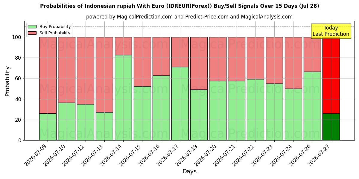 Probabilities of Индонезийская рупия к евро (IDREUR(Forex)) Buy/Sell Signals Using Several AI Models Over 5 Days (28 Jul) 