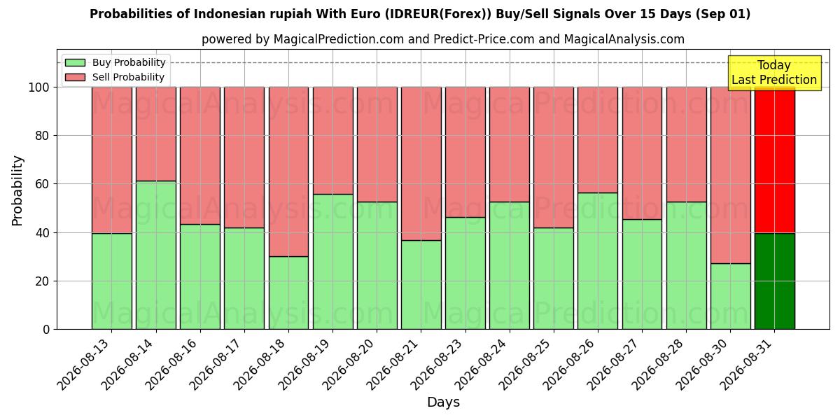 Probabilities of Indonesische Rupiah mit Euro (IDREUR(Forex)) Buy/Sell Signals Using Several AI Models Over 5 Days (01 Sep) 