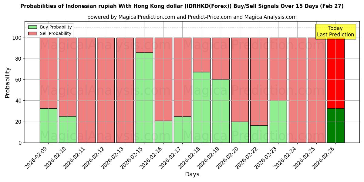 Probabilities of Индонезийская рупия к гонконгскому доллару (IDRHKD(Forex)) Buy/Sell Signals Using Several AI Models Over 5 Days (27 Feb) 