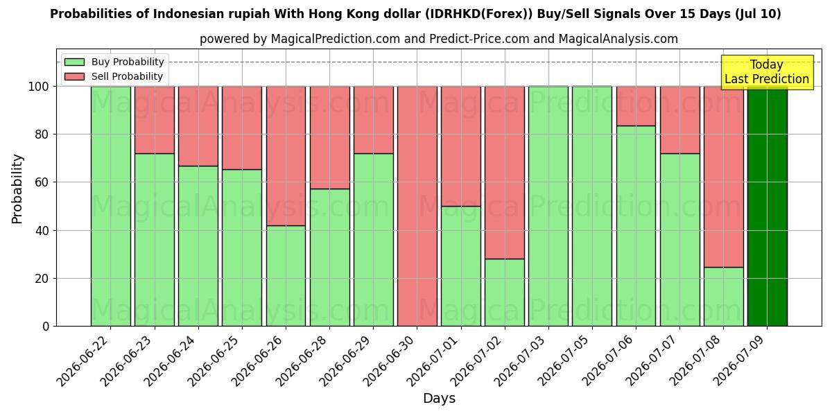 Probabilities of 홍콩 달러와 인도네시아 루피아 (IDRHKD(Forex)) Buy/Sell Signals Using Several AI Models Over 5 Days (10 Jul) 