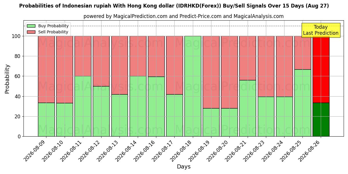 Probabilities of الروبية الإندونيسية مقابل دولار هونج كونج (IDRHKD(Forex)) Buy/Sell Signals Using Several AI Models Over 5 Days (27 Aug) 