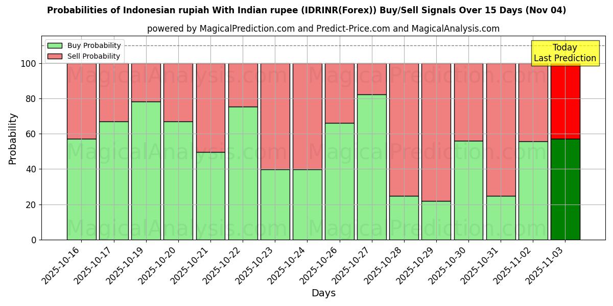 Probabilities of الروبية الاندونيسية مع الروبية الهندية (IDRINR(Forex)) Buy/Sell Signals Using Several AI Models Over 5 Days (03 Nov) 