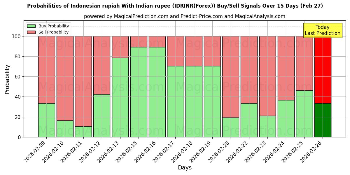Probabilities of Roupie indonésienne Avec roupie indienne (IDRINR(Forex)) Buy/Sell Signals Using Several AI Models Over 5 Days (27 Feb) 