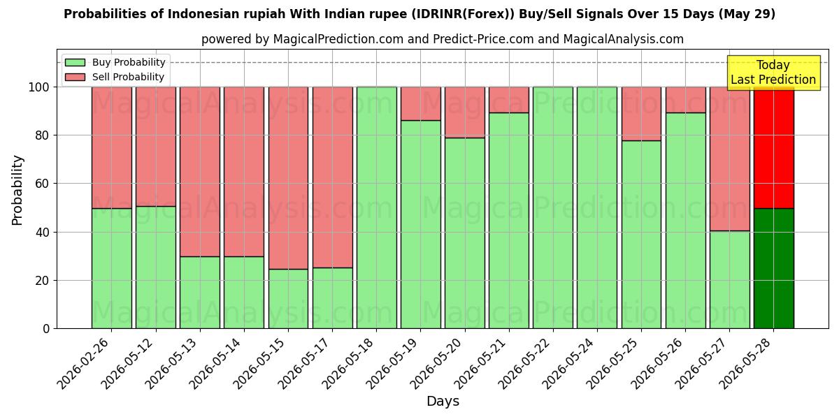 Probabilities of Indonesisk rupiah med indisk rupi (IDRINR(Forex)) Buy/Sell Signals Using Several AI Models Over 5 Days (29 May) 