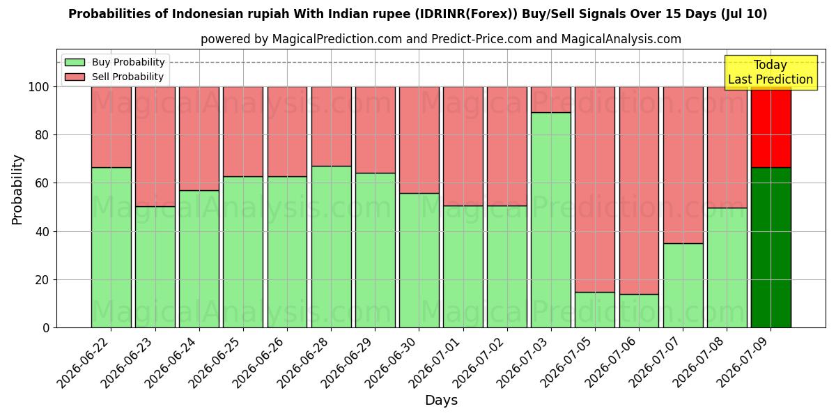 Probabilities of الروبية الاندونيسية مع الروبية الهندية (IDRINR(Forex)) Buy/Sell Signals Using Several AI Models Over 5 Days (10 Jul) 