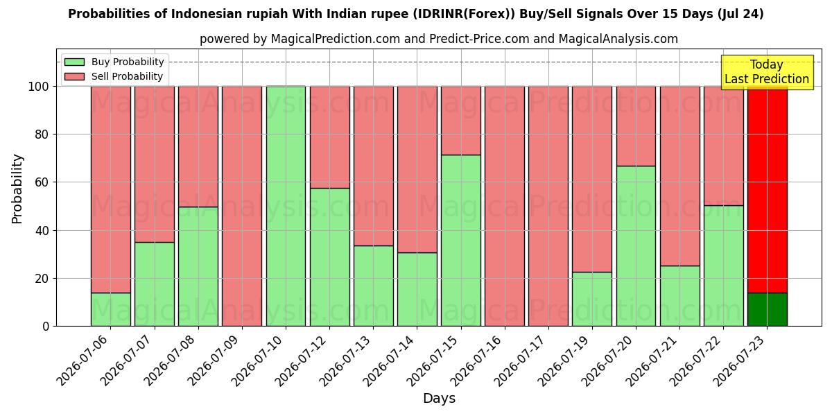 Probabilities of Indonesian rupiah With Indian rupee (IDRINR(Forex)) Buy/Sell Signals Using Several AI Models Over 5 Days (24 Jul) 