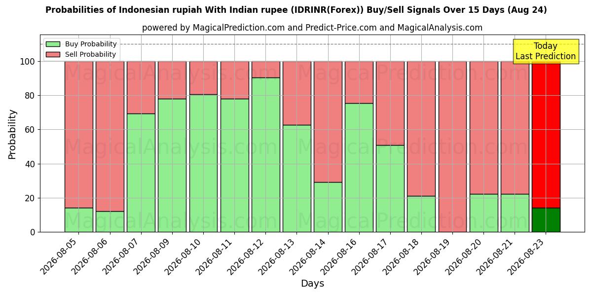 Probabilities of الروبية الاندونيسية مع الروبية الهندية (IDRINR(Forex)) Buy/Sell Signals Using Several AI Models Over 5 Days (24 Aug) 