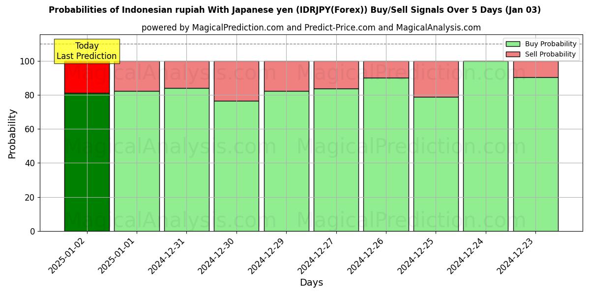 Probabilities of Rupia indonesia Con yen japonés (IDRJPY(Forex)) Buy/Sell Signals Using Several AI Models Over 5 Days (03 Jan) 