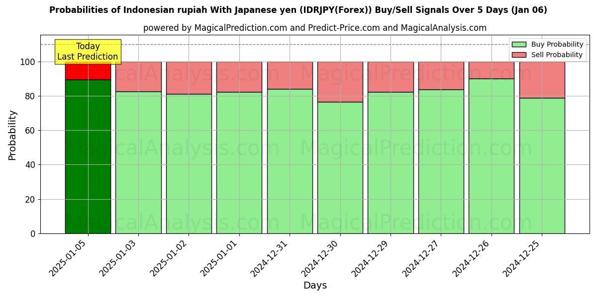 Probabilities of Indonesian rupia Japanin jenin kanssa (IDRJPY(Forex)) Buy/Sell Signals Using Several AI Models Over 5 Days (06 Jan) 