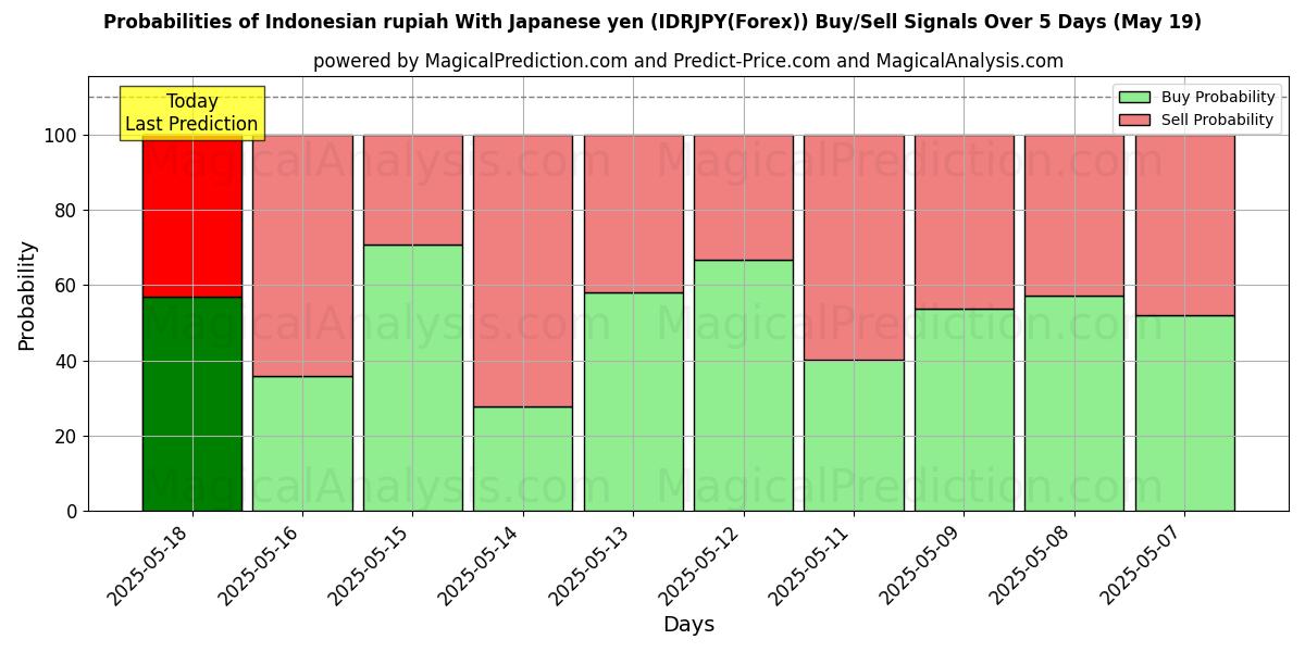 Probabilities of Indonesian rupiah With Japanese yen (IDRJPY(Forex)) Buy/Sell Signals Using Several AI Models Over 10 Days (30 Jul) Probabilities of Indonesian rupiah With Japanese yen (IDRJPY(Forex)) Buy/Sell Signals Using Several AI Models Over 5 Days (30 Jul)