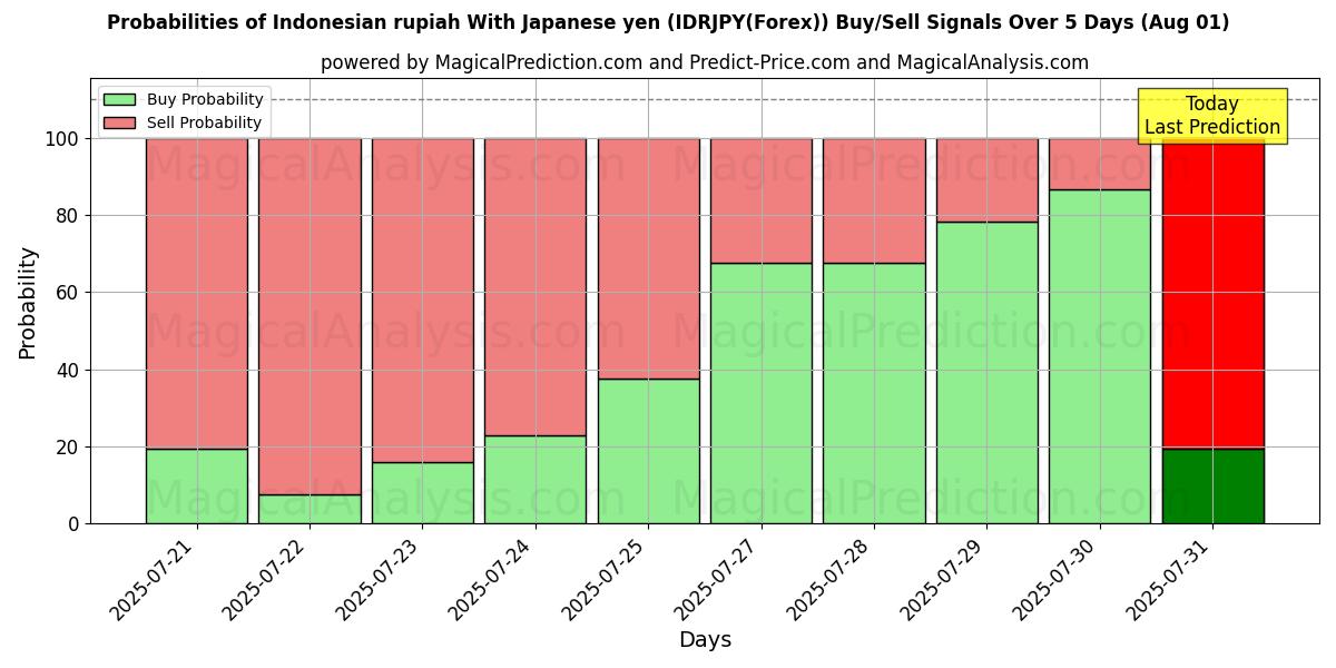 Probabilities of Endonezya rupiahı Japon yeni ile (IDRJPY(Forex)) Buy/Sell Signals Using Several AI Models Over 5 Days (31 Jul) 