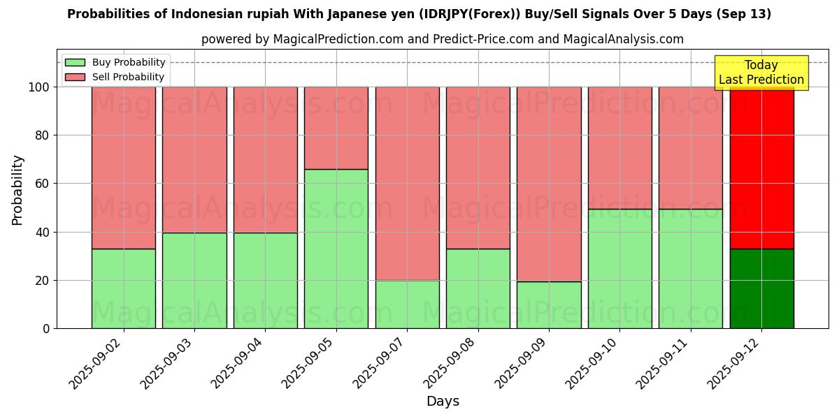 Probabilities of Indonesian rupiah With Japanese yen (IDRJPY(Forex)) Buy/Sell Signals Using Several AI Models Over 5 Days (13 Sep) 