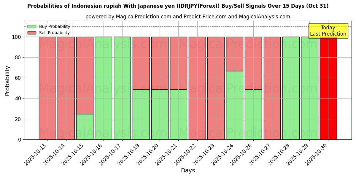 Sandsynligheder for Indonesisk rupiah med japanske yen (IDRJPY(Forex)) købs-/salgsignaler ved brug af flere AI-modeller over 10 dage (31 Oct) Probabilities of Indonesisk rupiah med japanske yen (IDRJPY(Forex)) Buy/Sell Signals Using Several AI Models Over 5 Days (31 Oct)