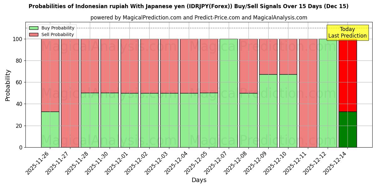 Probabilities of Rupia indonésia com iene japonês (IDRJPY(Forex)) Buy/Sell Signals Using Several AI Models Over 5 Days (15 Dec) 