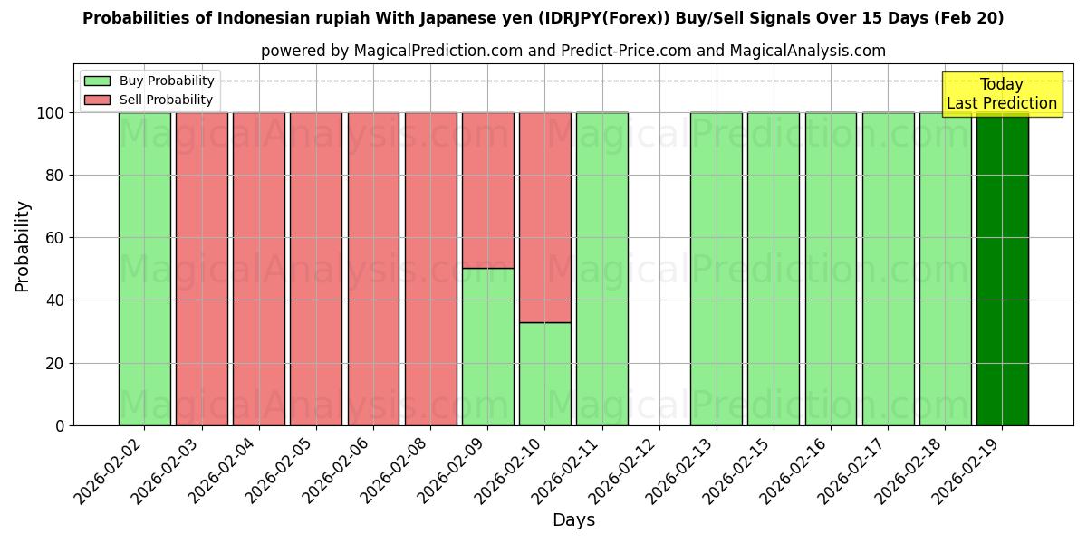 Probabilities of Endonezya rupiahı Japon yeni ile (IDRJPY(Forex)) Buy/Sell Signals Using Several AI Models Over 5 Days (20 Feb) 