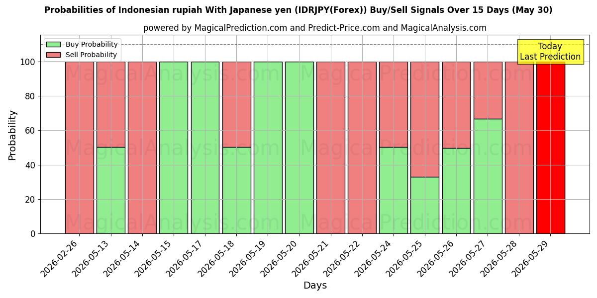 Probabilities of インドネシア ルピア 日本円の場合 (IDRJPY(Forex)) Buy/Sell Signals Using Several AI Models Over 5 Days (30 May) 