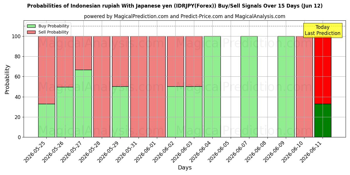 Probabilities of الروبية الاندونيسية مع الين الياباني (IDRJPY(Forex)) Buy/Sell Signals Using Several AI Models Over 5 Days (12 Jun) 