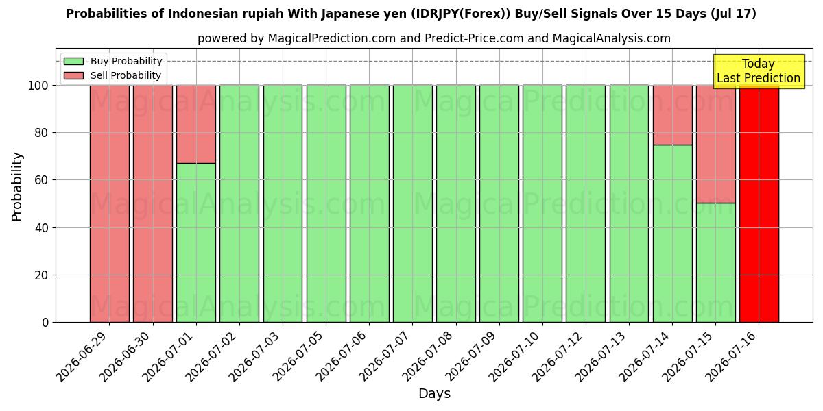 Probabilities of インドネシア ルピア 日本円の場合 (IDRJPY(Forex)) Buy/Sell Signals Using Several AI Models Over 5 Days (17 Jul) 