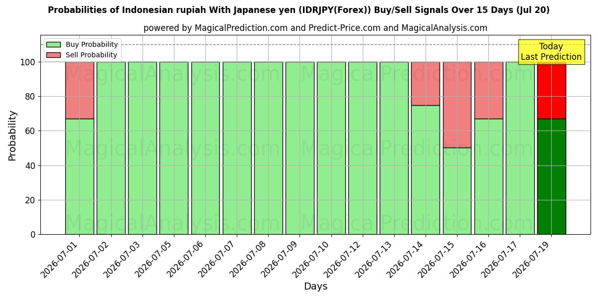 Probabilities of जापानी येन के साथ इंडोनेशियाई रुपया (IDRJPY(Forex)) Buy/Sell Signals Using Several AI Models Over 5 Days (20 Jul) 