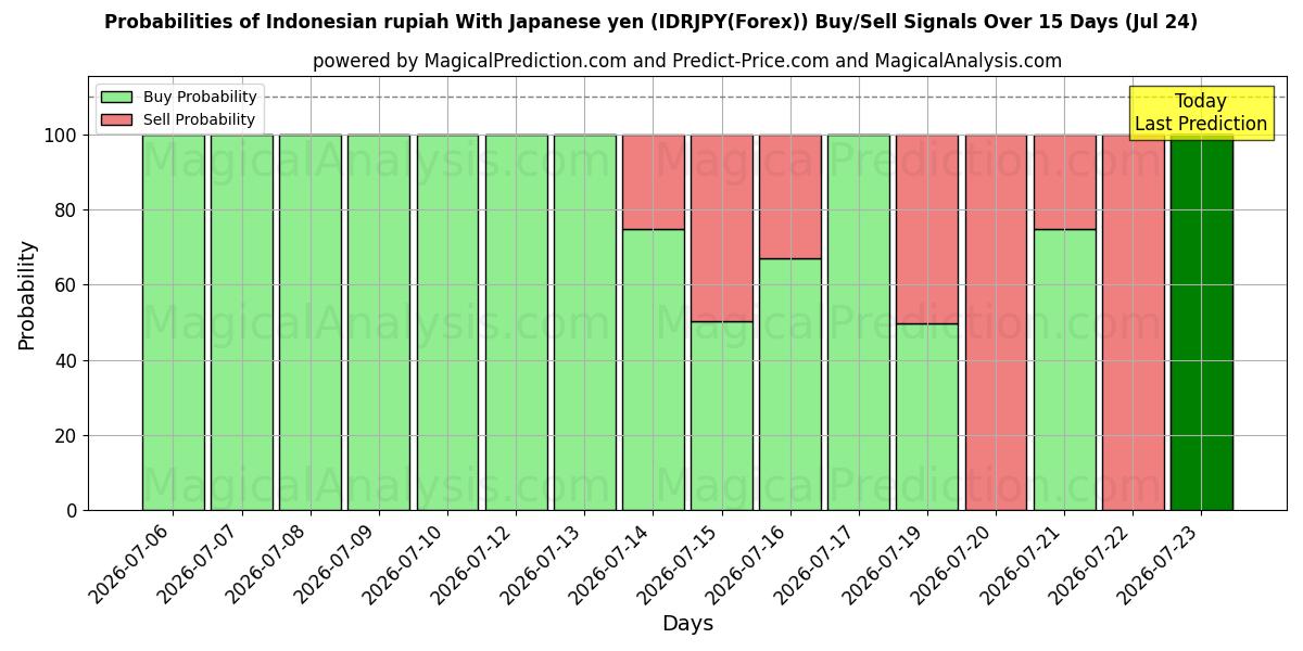 Probabilities of Rupia indonesiana Con yen giapponesi (IDRJPY(Forex)) Buy/Sell Signals Using Several AI Models Over 5 Days (24 Jul) 