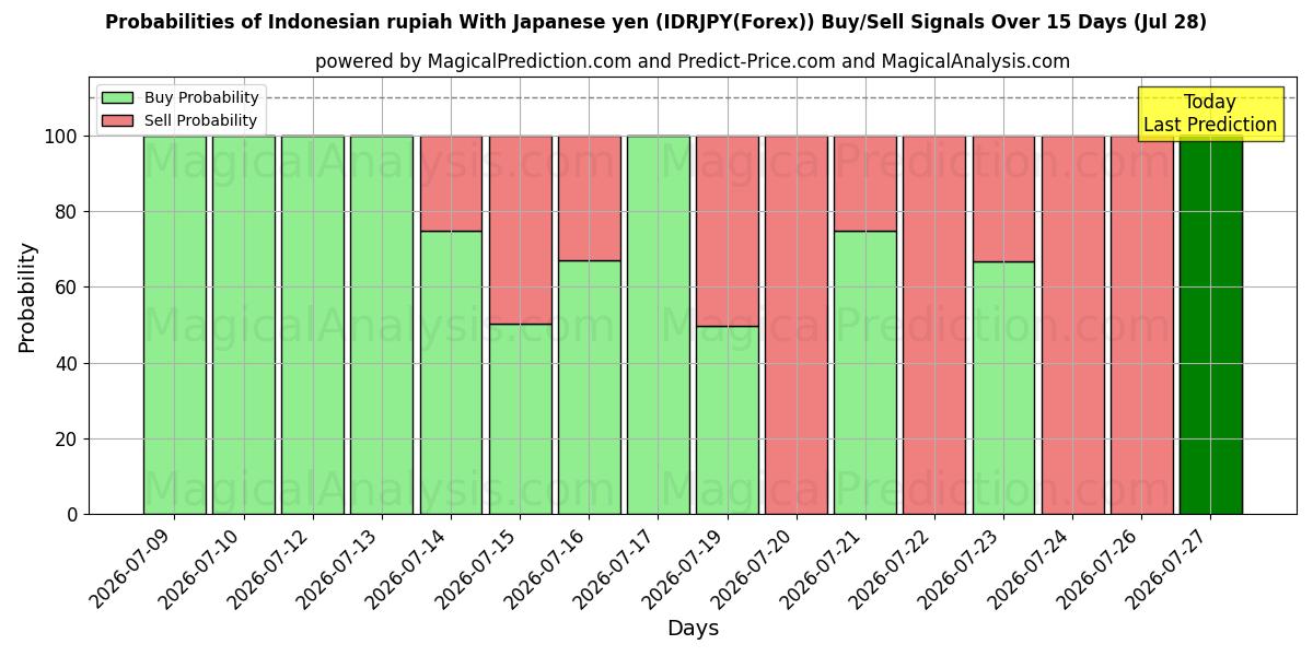 Probabilities of 인도네시아 루피아 일본 엔화 (IDRJPY(Forex)) Buy/Sell Signals Using Several AI Models Over 5 Days (28 Jul) 