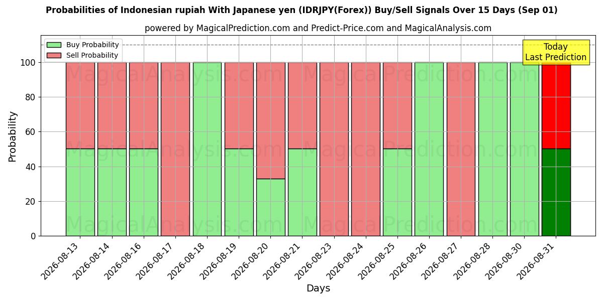 Probabilities of インドネシア ルピア 日本円の場合 (IDRJPY(Forex)) Buy/Sell Signals Using Several AI Models Over 5 Days (01 Sep) 