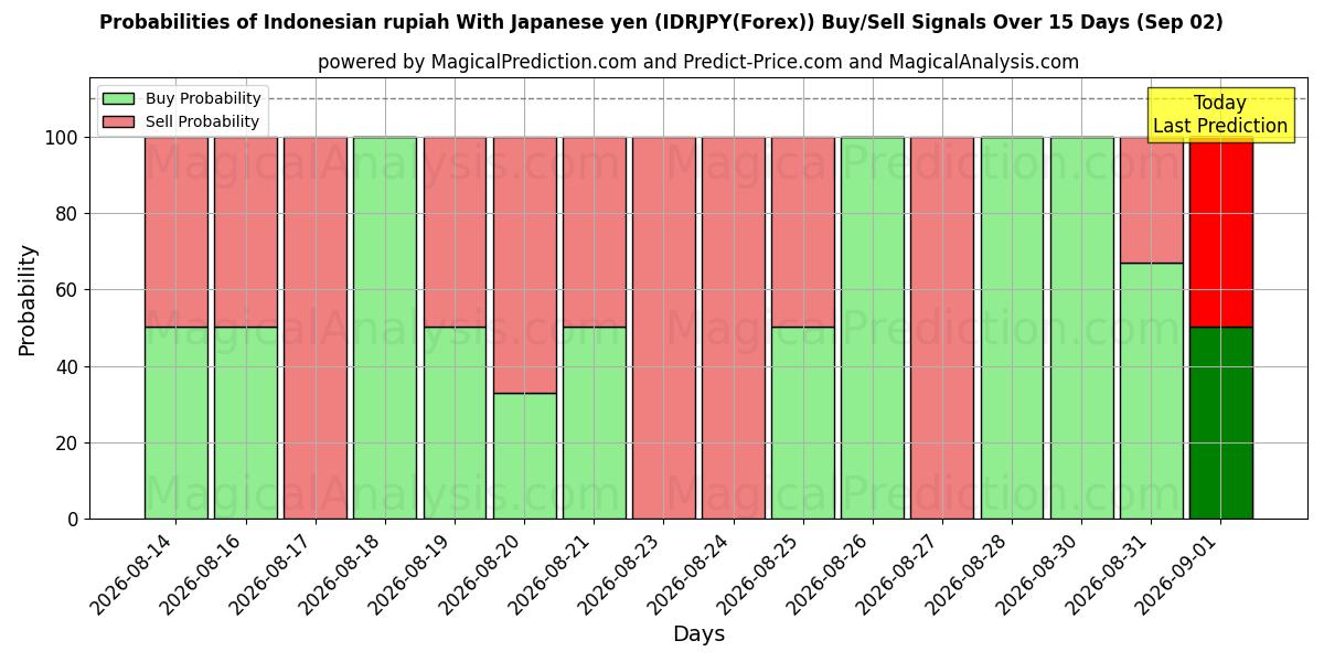 Probabilities of Indonesisk rupiah med japansk yen (IDRJPY(Forex)) Buy/Sell Signals Using Several AI Models Over 5 Days (02 Sep) 