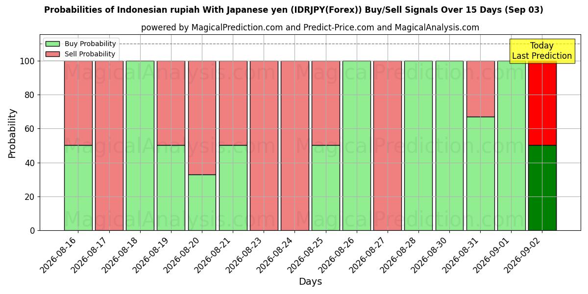 Probabilities of Rupia indonesia Con yen japonés (IDRJPY(Forex)) Buy/Sell Signals Using Several AI Models Over 5 Days (03 Sep) 