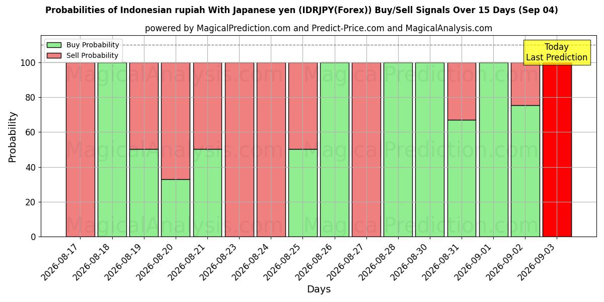 Probabilities of जापानी येन के साथ इंडोनेशियाई रुपया (IDRJPY(Forex)) Buy/Sell Signals Using Several AI Models Over 5 Days (04 Sep) 