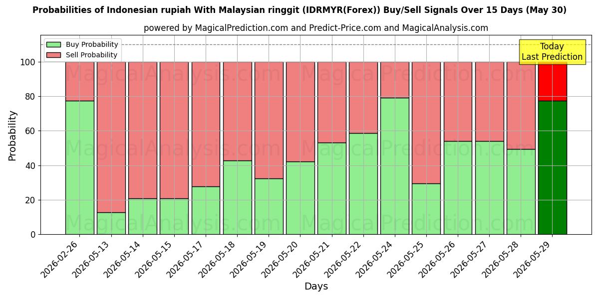 Probabilities of मलेशियाई रिंगगिट के साथ इंडोनेशियाई रुपया (IDRMYR(Forex)) Buy/Sell Signals Using Several AI Models Over 5 Days (30 May) 