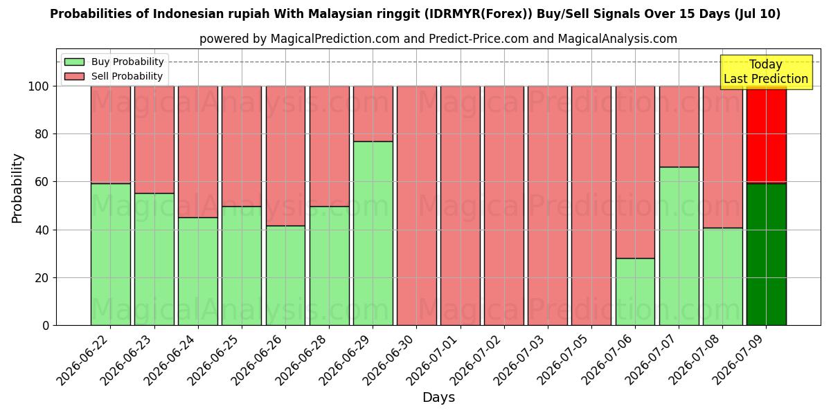 Probabilities of الروبية الاندونيسية مع الرينغيت الماليزي (IDRMYR(Forex)) Buy/Sell Signals Using Several AI Models Over 5 Days (10 Jul) 