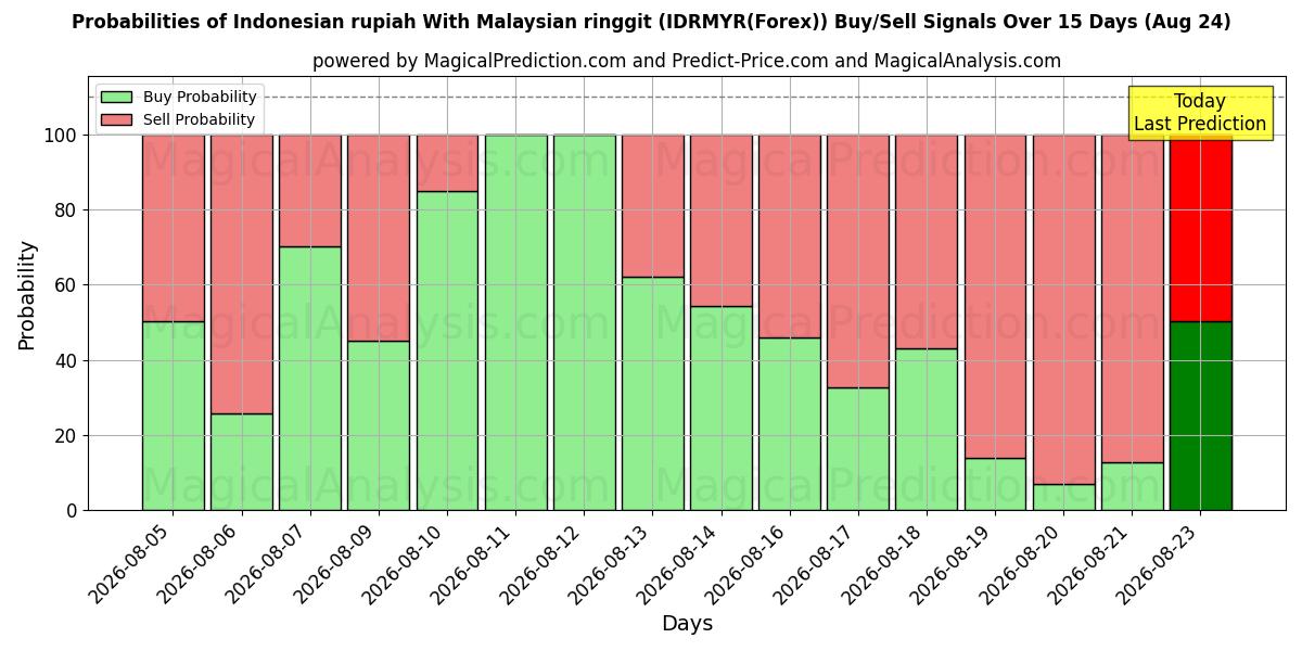 Probabilities of मलेशियाई रिंगगिट के साथ इंडोनेशियाई रुपया (IDRMYR(Forex)) Buy/Sell Signals Using Several AI Models Over 5 Days (24 Aug) 