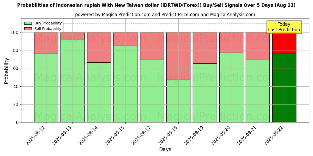 Probabilities of Indonesian rupiah With New Taiwan dollar (IDRTWD(Forex)) Buy/Sell Signals Using Several AI Models Over 10 Days (23 Aug) Probabilities of Indonesian rupiah With New Taiwan dollar (IDRTWD(Forex)) Buy/Sell Signals Using Several AI Models Over 5 Days (23 Aug)