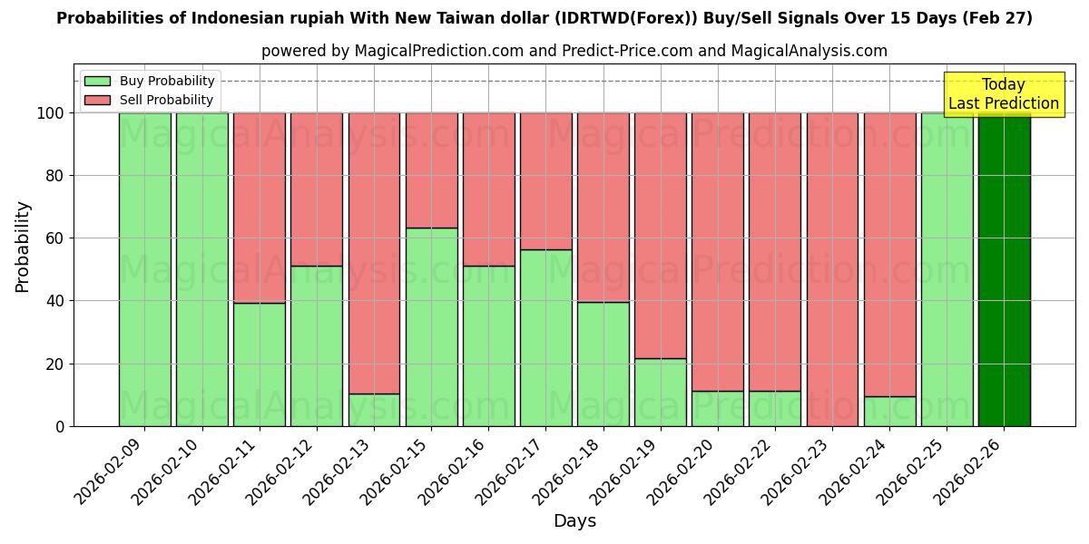 Probabilities of Indonesian rupia Uuden Taiwanin dollarin kanssa (IDRTWD(Forex)) Buy/Sell Signals Using Several AI Models Over 5 Days (27 Feb) 