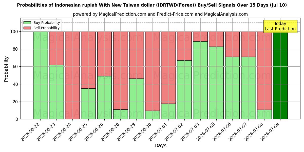 Probabilities of 신 대만 달러와 인도네시아 루피아 (IDRTWD(Forex)) Buy/Sell Signals Using Several AI Models Over 5 Days (10 Jul) 