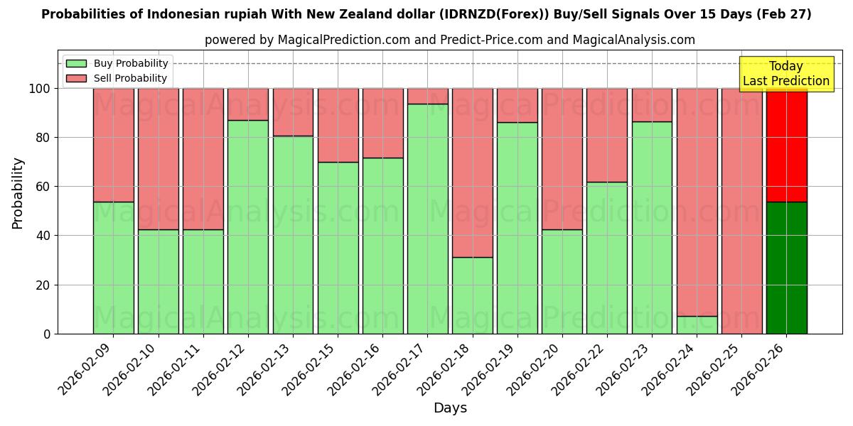 Probabilities of Индонезийская рупия к новозеландскому доллару (IDRNZD(Forex)) Buy/Sell Signals Using Several AI Models Over 5 Days (27 Feb) 