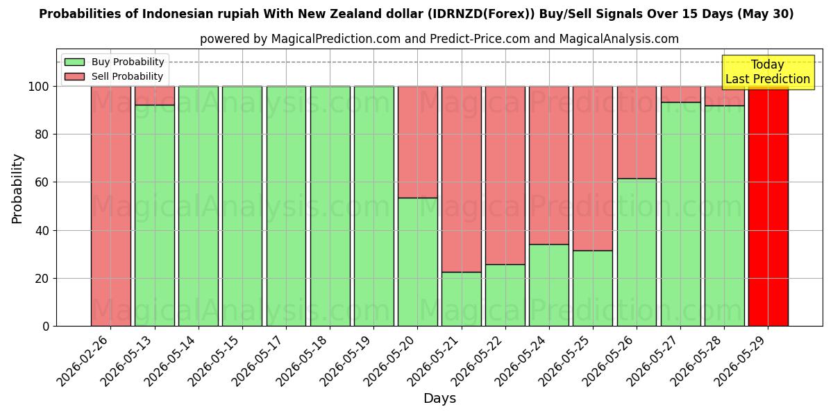 Probabilities of 印尼盾 兑换 新西兰元 (IDRNZD(Forex)) Buy/Sell Signals Using Several AI Models Over 5 Days (30 May) 