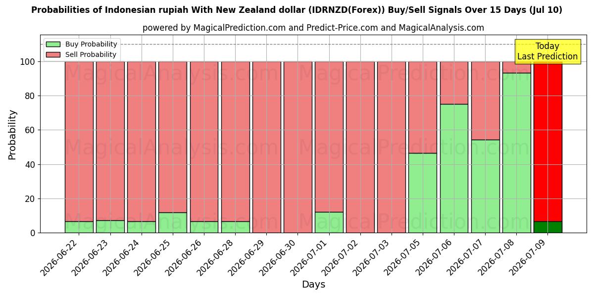 Probabilities of 뉴질랜드 달러와 인도네시아 루피아 (IDRNZD(Forex)) Buy/Sell Signals Using Several AI Models Over 5 Days (10 Jul) 