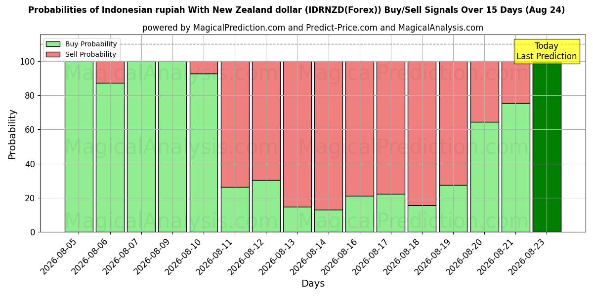 Probabilities of 印尼盾 兑换 新西兰元 (IDRNZD(Forex)) Buy/Sell Signals Using Several AI Models Over 5 Days (24 Aug) 
