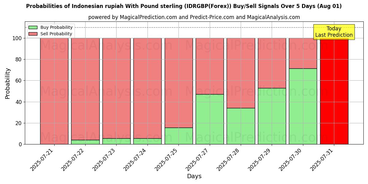 Probabilities of Rupia indonesia Con Libra esterlina (IDRGBP(Forex)) Buy/Sell Signals Using Several AI Models Over 5 Days (31 Jul) 