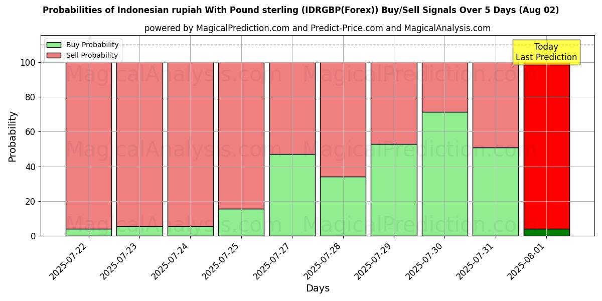 Probabilities of Indonesisk rupiah med pund sterling (IDRGBP(Forex)) Buy/Sell Signals Using Several AI Models Over 5 Days (01 Aug) 