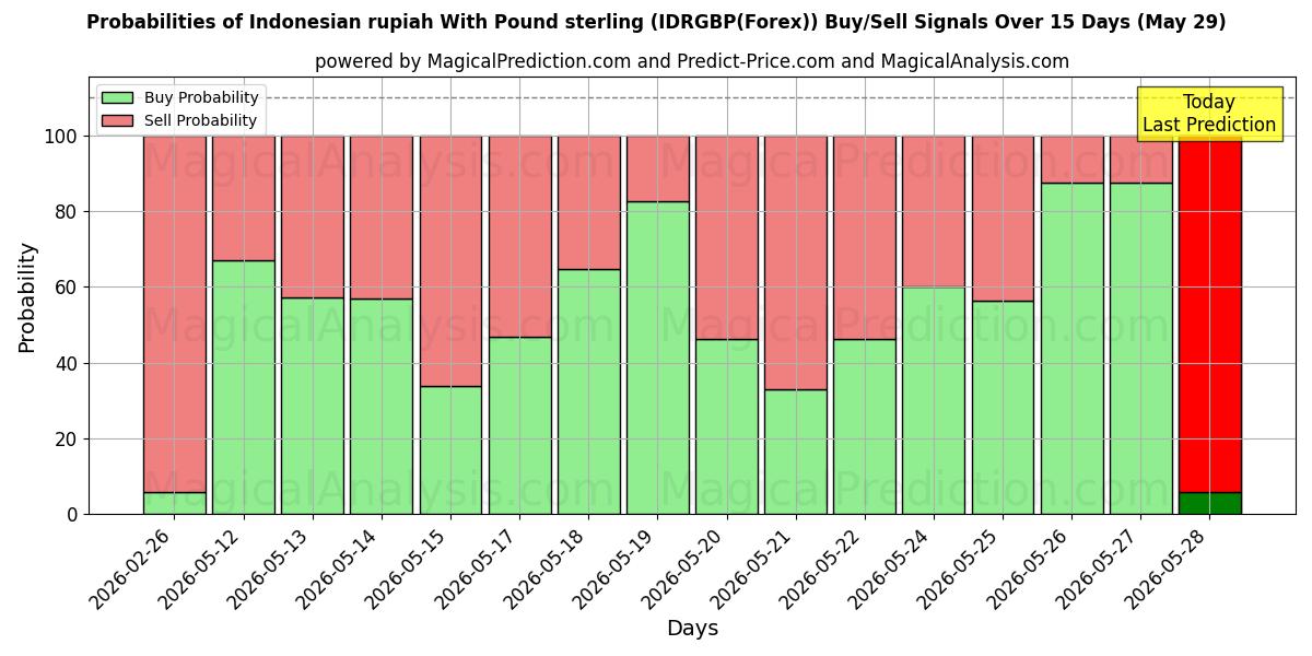 Probabilities of Indonesisk rupiah med pund sterling (IDRGBP(Forex)) Buy/Sell Signals Using Several AI Models Over 5 Days (29 May) 