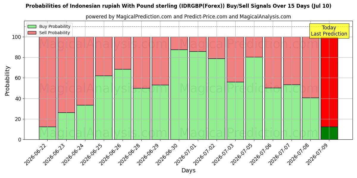Probabilities of Indonesisk rupiah med pund sterling (IDRGBP(Forex)) Buy/Sell Signals Using Several AI Models Over 5 Days (10 Jul) 