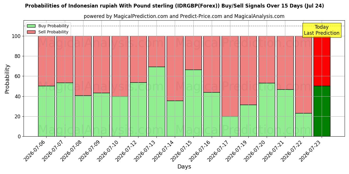 Probabilities of Indonesisk rupiah med pund sterling (IDRGBP(Forex)) Buy/Sell Signals Using Several AI Models Over 5 Days (24 Jul) 