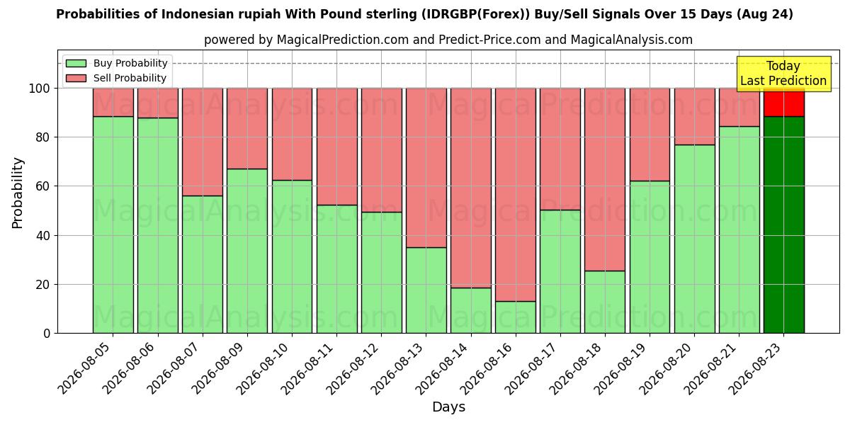 Probabilities of Indonesisk rupiah med pund sterling (IDRGBP(Forex)) Buy/Sell Signals Using Several AI Models Over 5 Days (24 Aug) 