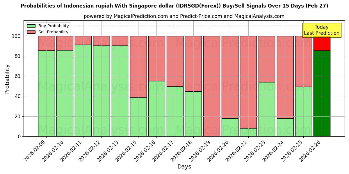 Probabilities of Rupia indonésia com dólar de Singapura (IDRSGD(Forex)) Buy/Sell Signals Using Several AI Models Over 5 Days (27 Feb) 